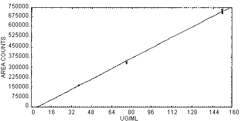 Instrument response curve for pyrethrum