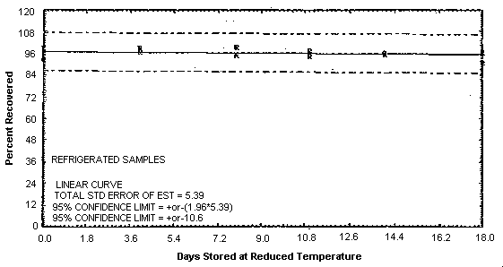Refrigerated temperature storage test