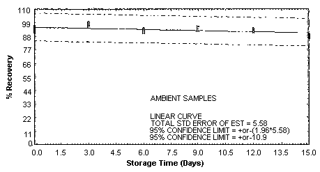 o-Toluidine ambient storage samples