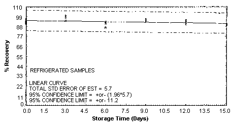m-Toluidine refrigerated storage samples