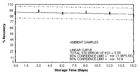 m-Toluidine ambient storage samples