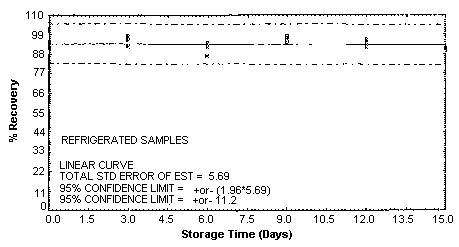 p-Toluidine refrigerated storage samples