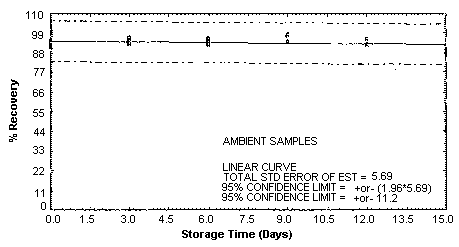 p-Toluidine ambient storage samples