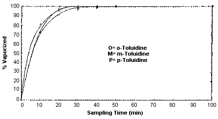 Toluidine vapor generation rates