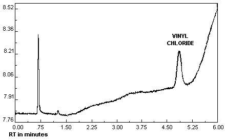 Chromatogram of vinyl chloride at the detection limit