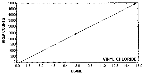 Instrument response curve for vinyl chloride