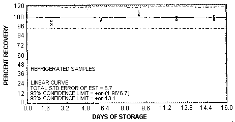 Refrigerated storage test for vinyl chloride