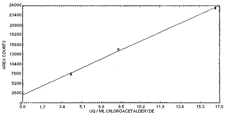 Chloracetaldehyde calibration curve