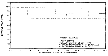 Ambient temperature storage test for chloroacetaldehyde