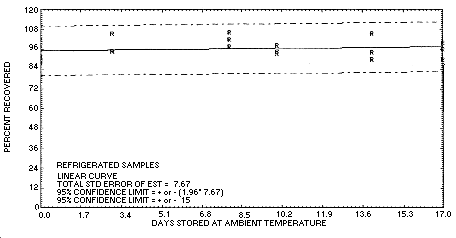 Refrigerated temperature storage test for chloroacetaldehyde