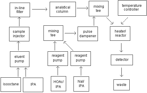 Schematic of an HPLC postcolumn system