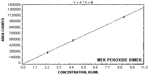 Calibration curve for MEK peroxide dimer