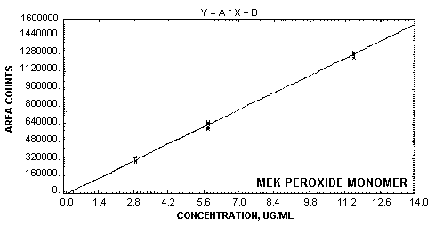 Calibration curve for MEK peroxide monomer