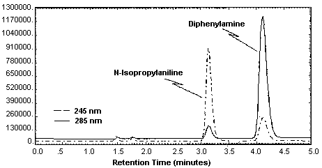 Chromatograms of a standard at the target concentrations