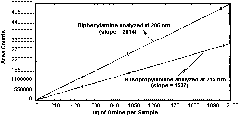 Instrument response to <nobr>N-isopropylaniline</nobr> and diphenylamine
