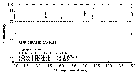 Refrigerated <nobr>N-isopropylaniline</nobr> storage samples