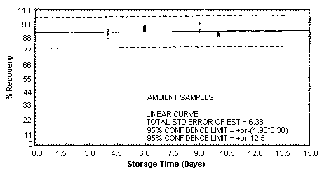 Ambient <nobr>N-isopropylaniline</nobr> storage samples