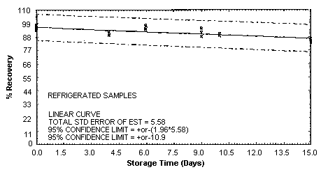 Refrigerated diphenylamine storage samples
