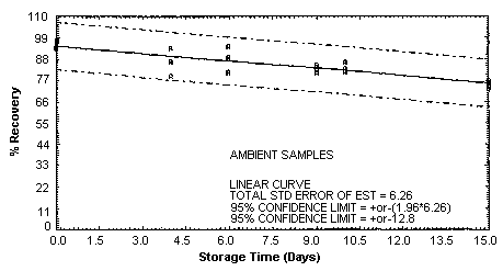 Ambient diphenylamine storage samples