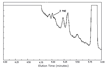 Detection limit chromatogram for 2ME