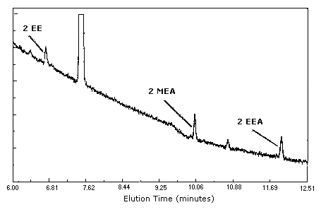 Detection limit chromatogram for 2MEA, 2EE, 2EEA