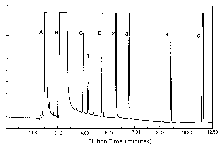 Chromatogram of a standard at the target
concentrations