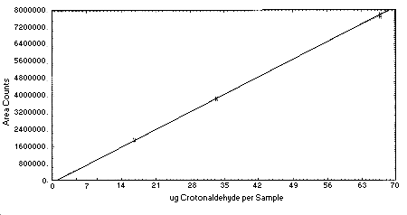 Calibration curve fro crotonaldehyde