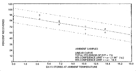 Graph - Ambient temp. storage test for crotonaldehyde