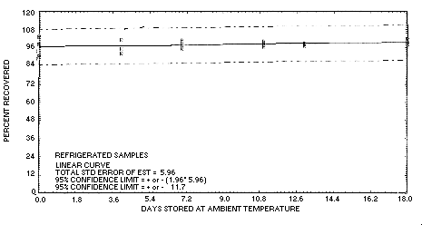 Graph - Refrigerated temp. storage test for crotonaldehyde