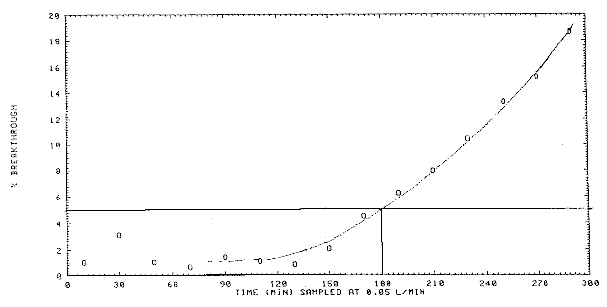 Breakthrough curve for acetic anhydride