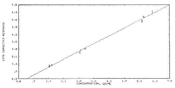 Calibration curve for AcPP.