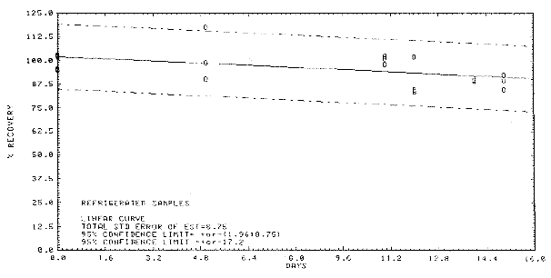 Figure 4.5.1. Storage test at reduced temperature