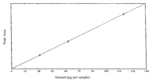Calibration curve for MAVA