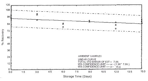 Ambient o-phenylenediamine storage samples