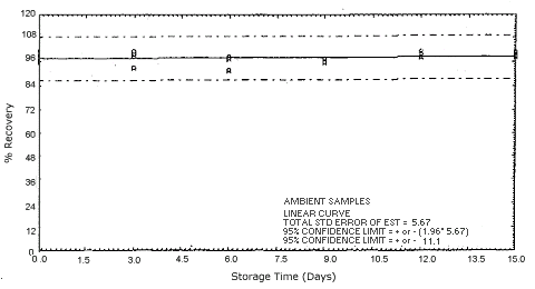 Ambient p-phenylenediamine storage samples