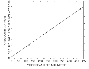 Calibration curve for ethyl acrylate