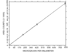 Calibration curve for methyl acrylate