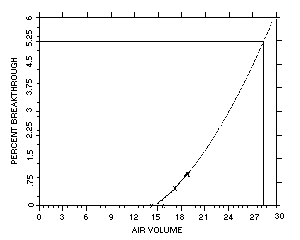 Estimated breakthrough air volume for methyl acrylate