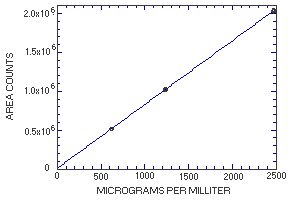Calibration curve for MME