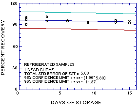 Ambient storage test for MME