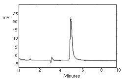 Chromatogram of ethylene thiourea at target concentration