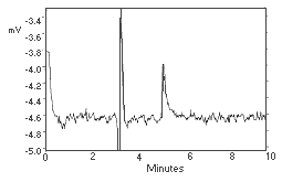 Chromatogram of the analytical detection limit