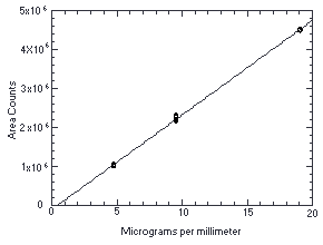 Calibration curve for ethylene thiourea