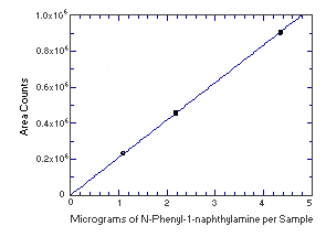 Instrument response to N-phenyl-1-naphthylamine