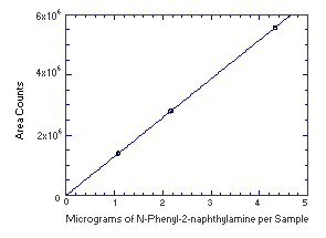 Instrument response to N-phenyl-2-naphthylamine