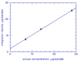 calibration curve