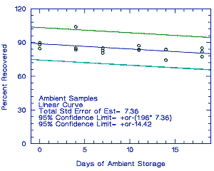 Ambient temperature storage test