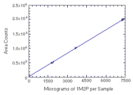 Instrument response to 1M2P. (Slope = 275)