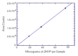 Instrument response to 2M1P. (Slope = 290)