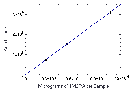 Instrument response to 1M2PA. (Slope = 291)